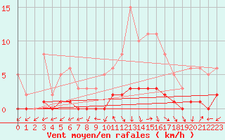 Courbe de la force du vent pour Connerr (72)