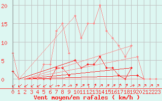 Courbe de la force du vent pour Lobbes (Be)