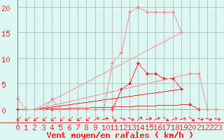 Courbe de la force du vent pour Lobbes (Be)