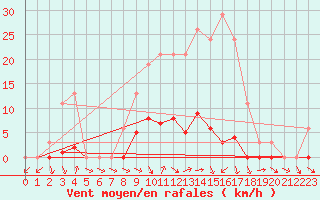 Courbe de la force du vent pour Thomery (77)
