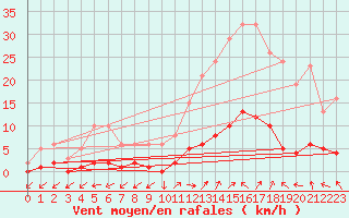 Courbe de la force du vent pour Eygliers (05)