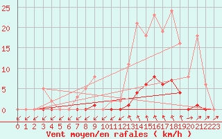 Courbe de la force du vent pour Sain-Bel (69)