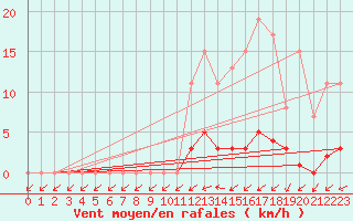 Courbe de la force du vent pour Lobbes (Be)