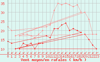 Courbe de la force du vent pour Ernage (Be)