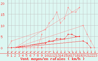 Courbe de la force du vent pour Jarnages (23)