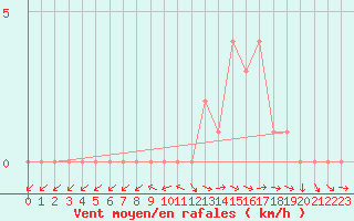 Courbe de la force du vent pour Selonnet (04)