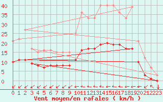 Courbe de la force du vent pour Thorigny (85)