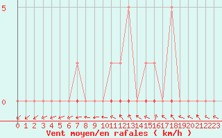 Courbe de la force du vent pour Dounoux (88)