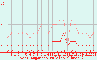 Courbe de la force du vent pour Die (26)