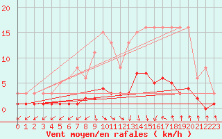 Courbe de la force du vent pour Douzens (11)