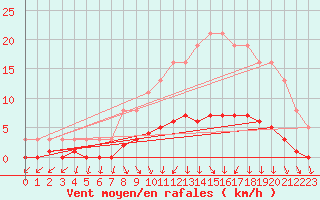 Courbe de la force du vent pour Amiens - Dury (80)