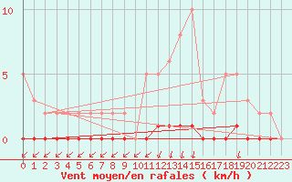 Courbe de la force du vent pour Xonrupt-Longemer (88)