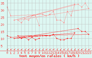 Courbe de la force du vent pour Ringendorf (67)