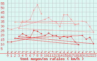 Courbe de la force du vent pour Aouste sur Sye (26)