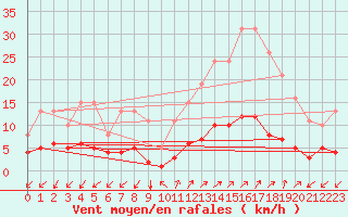 Courbe de la force du vent pour Prads-Haute-Blone (04)