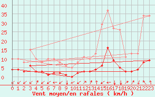 Courbe de la force du vent pour Prads-Haute-Blone (04)