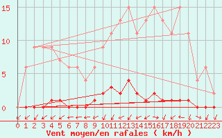 Courbe de la force du vent pour Ticheville - Le Bocage (61)