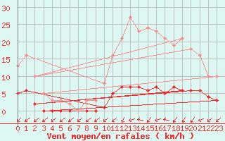 Courbe de la force du vent pour Almenches (61)