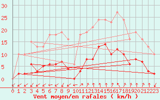 Courbe de la force du vent pour Marseille - Saint-Loup (13)