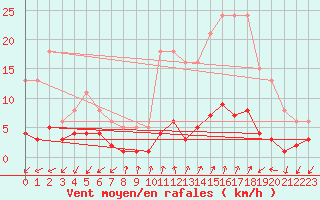 Courbe de la force du vent pour Rimbach-Prs-Masevaux (68)
