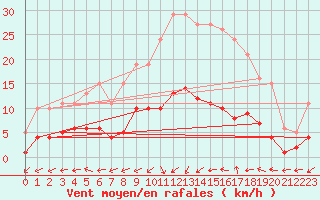 Courbe de la force du vent pour Bulson (08)