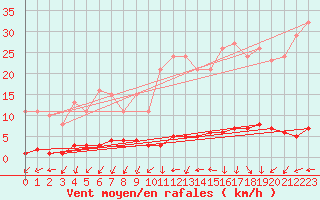 Courbe de la force du vent pour Le Mesnil-Esnard (76)