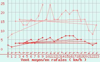 Courbe de la force du vent pour Vanclans (25)