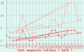 Courbe de la force du vent pour Pinsot (38)