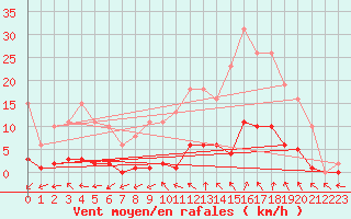 Courbe de la force du vent pour Cernay (86)