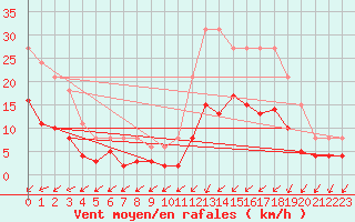 Courbe de la force du vent pour Pirou (50)