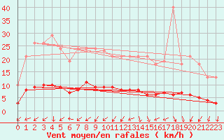 Courbe de la force du vent pour Sainte-Ouenne (79)