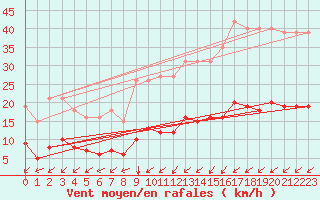 Courbe de la force du vent pour Neufchtel-Hardelot (62)