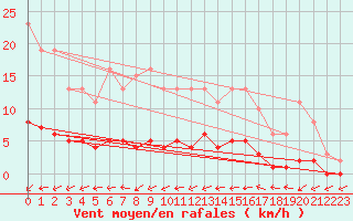 Courbe de la force du vent pour Saint-Philbert-de-Grand-Lieu (44)