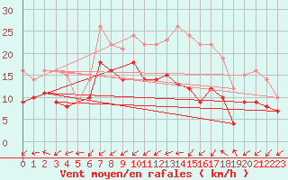 Courbe de la force du vent pour Ernage (Be)