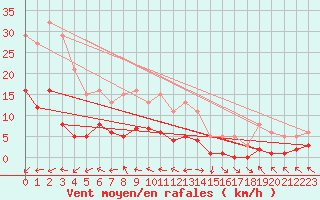 Courbe de la force du vent pour Aouste sur Sye (26)