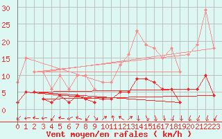 Courbe de la force du vent pour Eygliers (05)