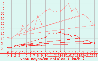 Courbe de la force du vent pour Anglars St-Flix(12)