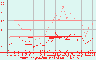 Courbe de la force du vent pour Bulson (08)