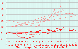 Courbe de la force du vent pour Bulson (08)