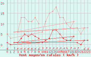 Courbe de la force du vent pour Prads-Haute-Blone (04)