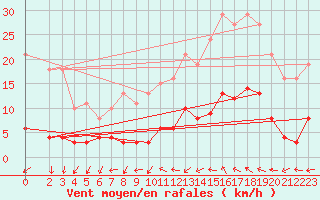 Courbe de la force du vent pour Nostang (56)