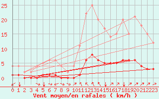Courbe de la force du vent pour Saint-Michel-d