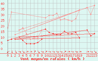 Courbe de la force du vent pour Buzenol (Be)