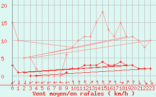 Courbe de la force du vent pour Amiens - Dury (80)