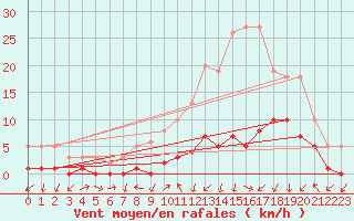 Courbe de la force du vent pour Gjilan (Kosovo)