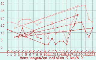 Courbe de la force du vent pour Sattel-Aegeri (Sw)