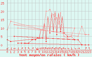 Courbe de la force du vent pour La Seo d