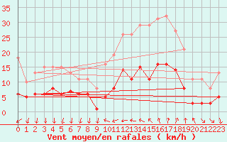 Courbe de la force du vent pour Pomrols (34)