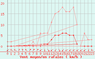 Courbe de la force du vent pour Lignerolles (03)