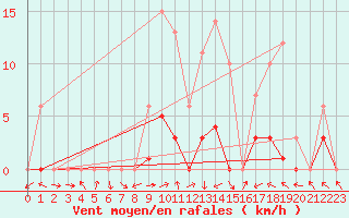 Courbe de la force du vent pour Montalbn